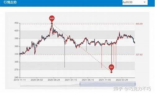 国际当天金价_国际金价每天都变吗