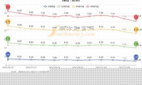 十年前的汽油价格_2010年纯汽油价格