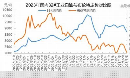 节后油价格调整最新_节后油价下跌原因