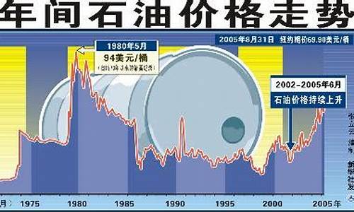 如今高价油价走势怎么样_如今高价油价走势