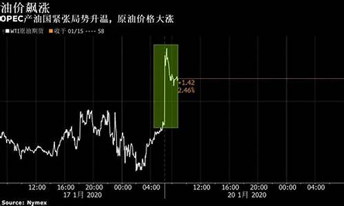 利比亚和伊拉克油价_利比亚战争和伊拉克战争