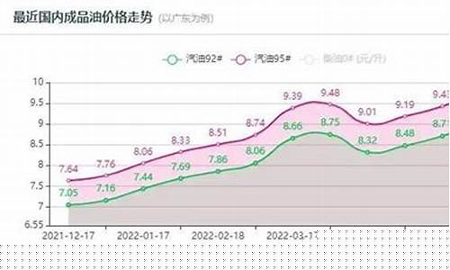 2022预计未来油价走势_未来油价预测
