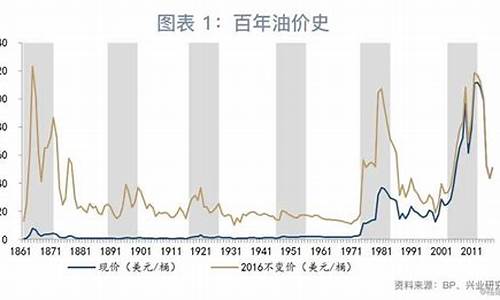 什么时候油价反弹最厉害_什么时候油价反弹