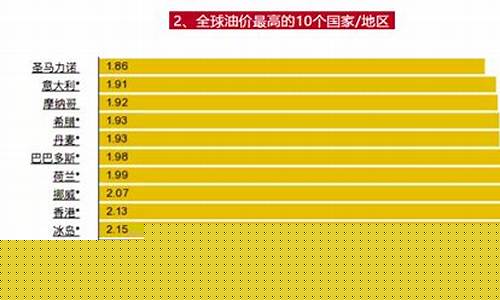 油价最贵的省_油价哪个省份最贵排名