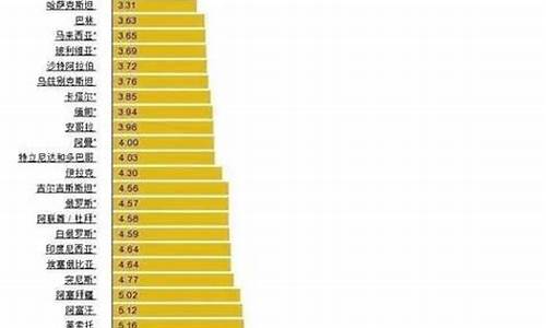 世界油价最低的城市_世界石油价格最低的国家