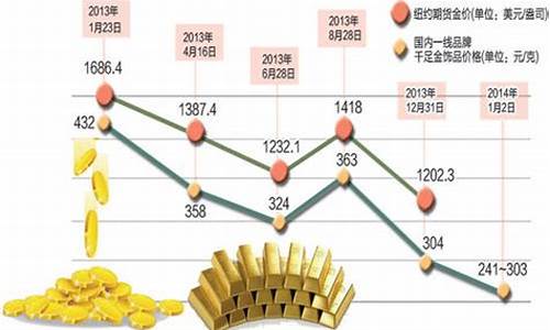 2017年金价多少_2017金价跌到200多