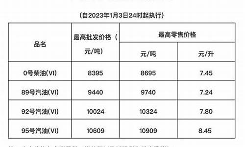 海南油价多少现在_海南油价价格变化表