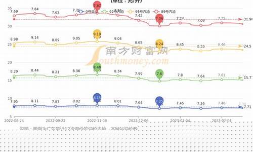 广东油价调整前后对比_广东油价调整前后对比图