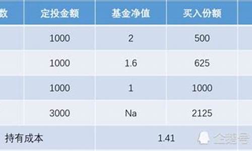 如何计算基金价值多少_如何计算基金价值