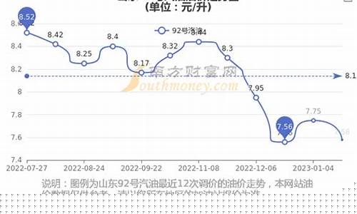 莱州油价查询_山东烟台莱州油价