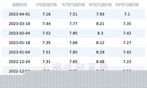 重庆历史最高油价_重庆哪年油价最高