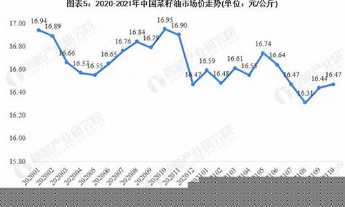 菜籽油价格下降原因有哪些_2020年菜籽油涨价