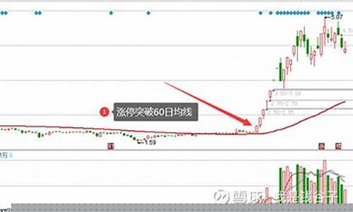 现货黄金15分钟均线_金价均线怎么设置