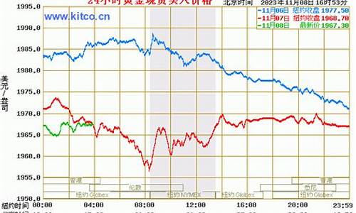 今天国际金价回收多少一克_今天国际金价99999
