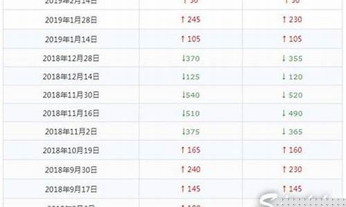 2019年五一油价_2019年油价最高是多少钱一升95