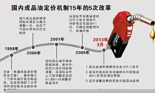 油价改革机制研究意义_油价调整背后的经济原理