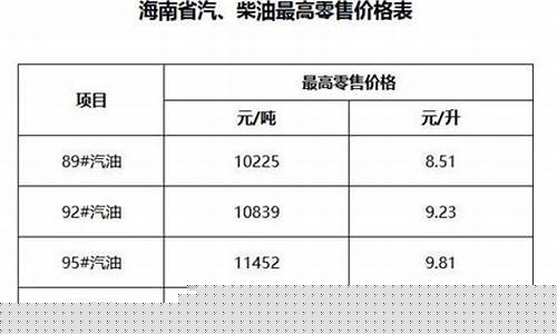 海南油价2021最新价格_海南油价调整信息