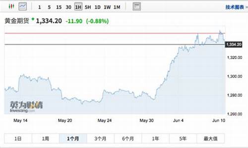 金价攀升5年持仓_金价近5年