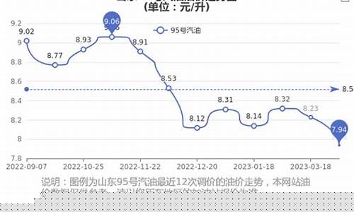 东营汽油最新出厂价格_山东东营汽油价格还涨价吗