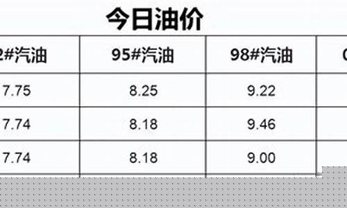 下周鄂州油价95号价格_下周鄂州油价95