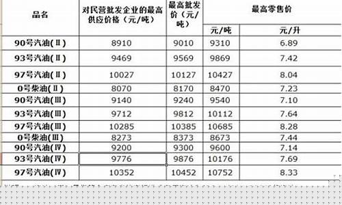 广东检查成品油价格_广东省成品油零售价格