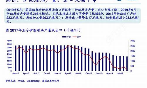 伊朗油价2019年_伊朗油价下跌