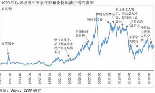 伊拉克战争油价走势如何分析_伊拉克战争油价走势如何