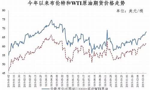 2019油价最低的时候是多少_2019最后油价