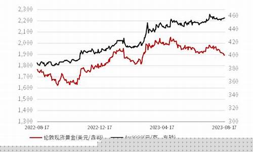 金价跌破2000美元的可能性_金价跌破2017