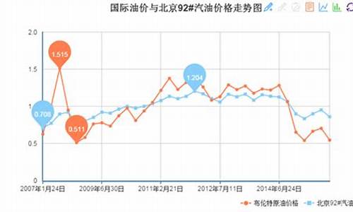 国际油价与中国油价对比表图片_国际油价与中国油价对比表