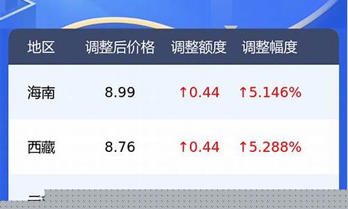 今天哈尔滨油价92汽油多少钱_哈尔滨今天92油价