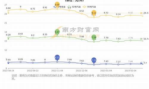 郑州油价调控窗口_郑州油价调整时间表