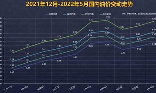 92号油价年底预测_92号油价格趋势