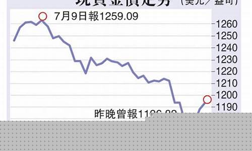 金价2500美金_1200美元支撑金价