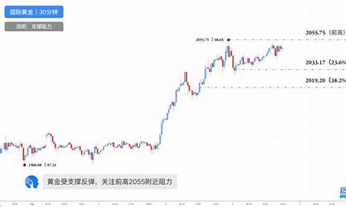 金价回调原因_金价冲高短线受阻
