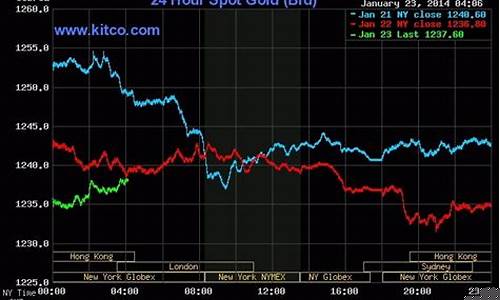 今天实时金价走势_今日金价实时行情走势图