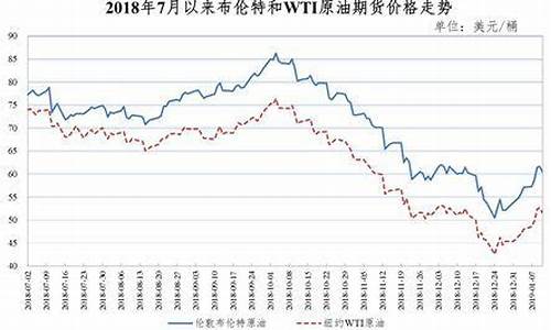 一四年一五年油价_四年前的油价
