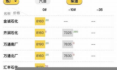 山东东营今天油价_东营今日0号油价多少一吨