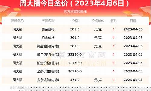 常州周大生黄金价格_常州金店金价周大福