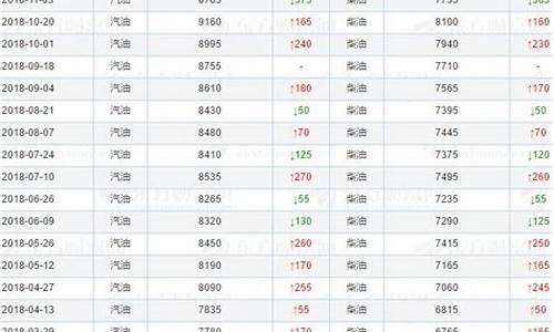 中国油价7月份8月份是多少_中国油价7月份8月份