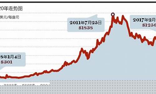 厦门目前金价走势如何_厦门金价查询