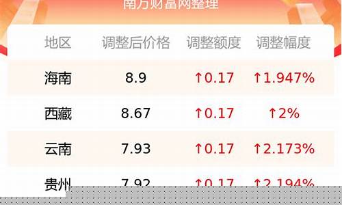 各地高速油价查询最新_各地高速油价查询