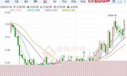 金价狂泻后市走势_金价狂涨