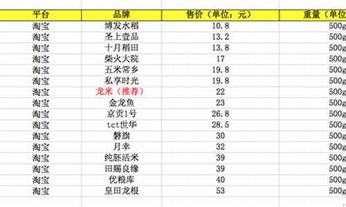 贵州米油价格最新_贵州成品油价格