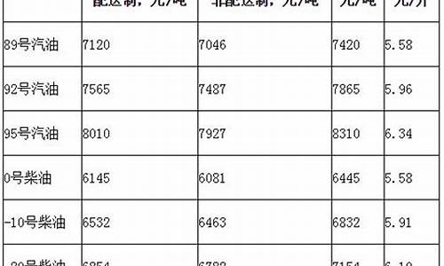 北京柴油价格调整最新消息_北京昌平柴油价格