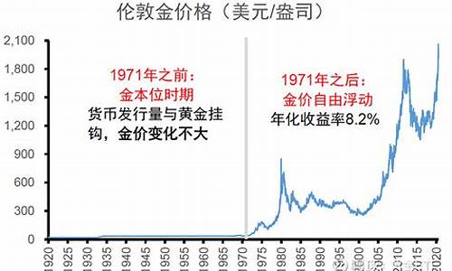 1929年的金价_1920年代黄金价格