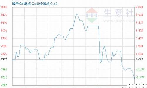 蚌埠市柴油价格_蚌埠中石化柴油价格