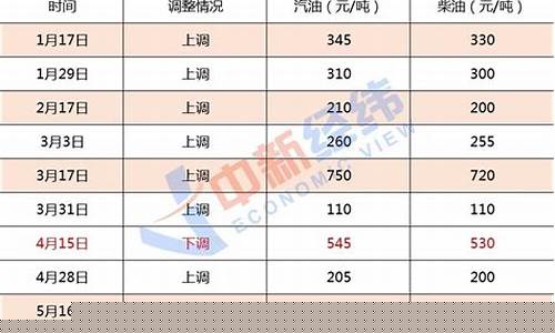 油价九号是否涨了_油价9.6