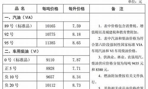 秦皇岛油价调整最新消息_秦皇岛油价调整标准