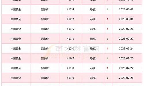 各品牌黄金回收价格_金价回收品牌排行榜